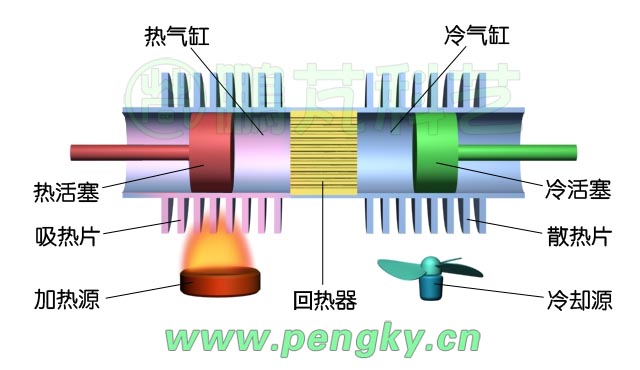 斯特林发动机原理模型